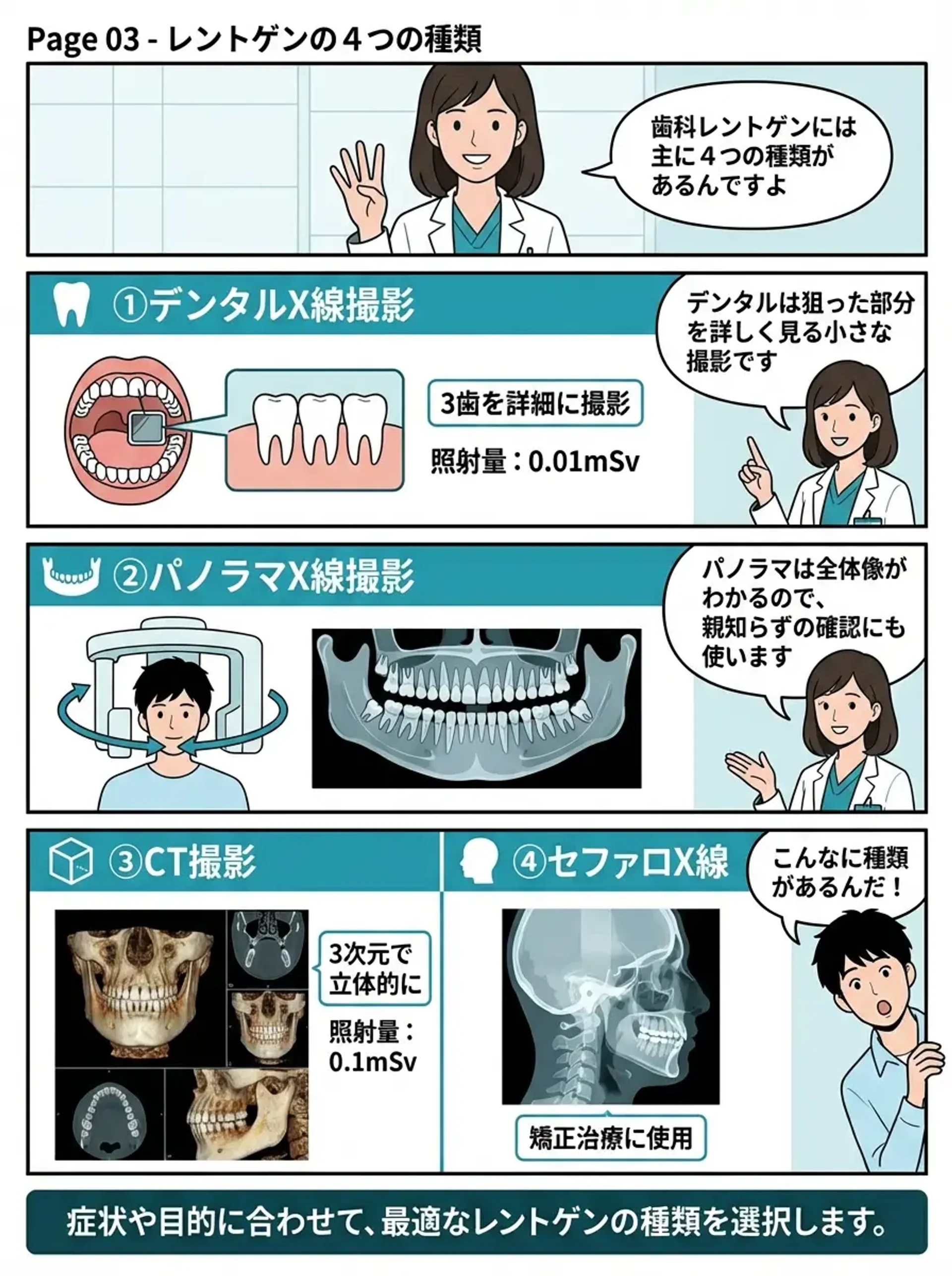 歯科レントゲンの4つの種類 - デンタルX線・パノラマX線・CT・セファロX線の比較図解