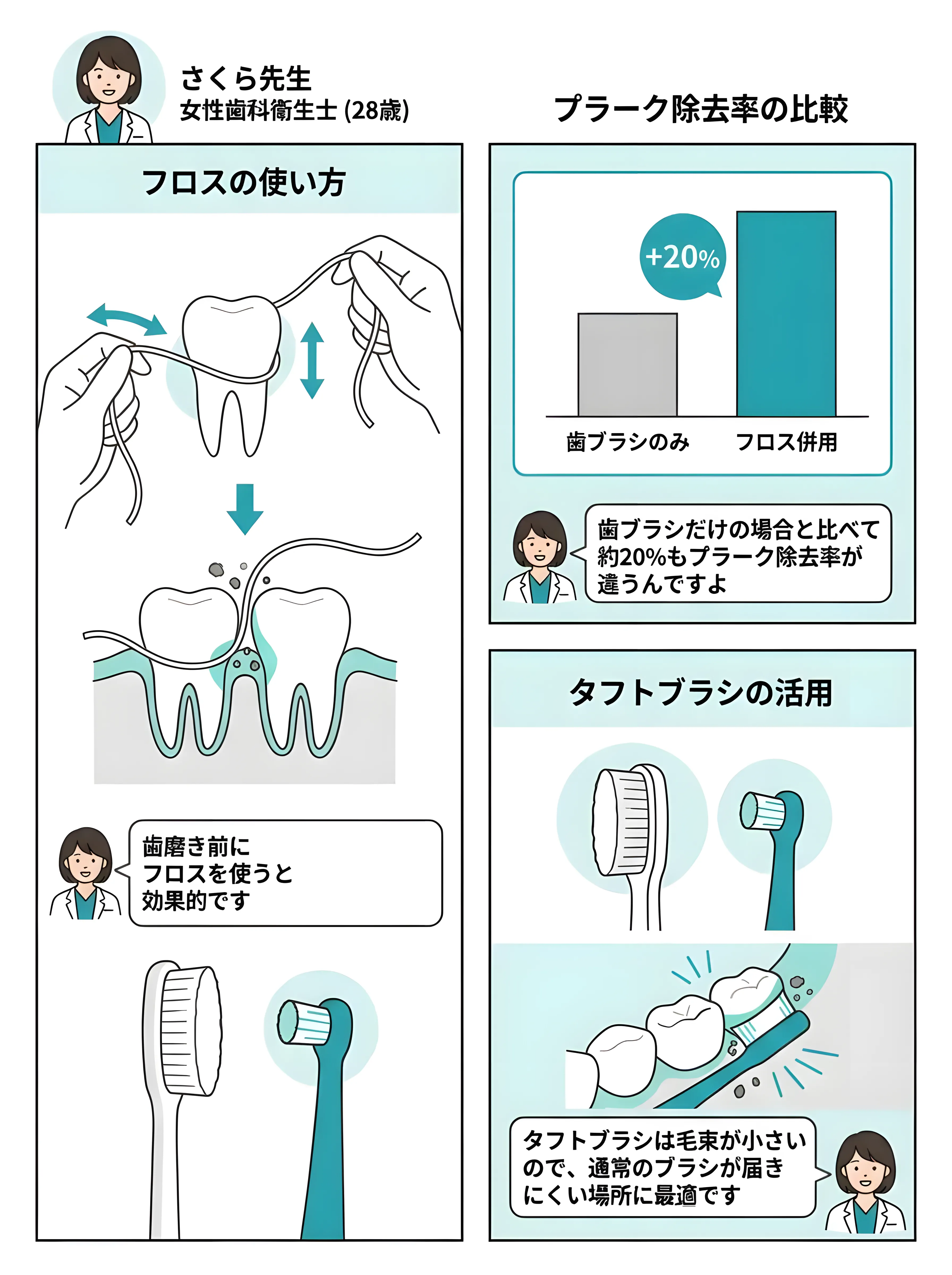 フロスとタフトブラシの使い方を解説するマンガ - プラーク除去率20%向上の図解